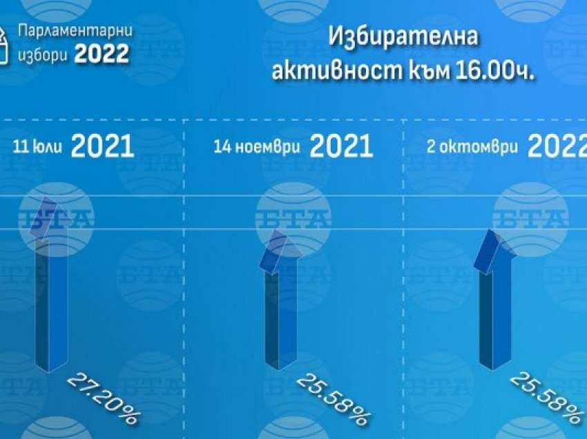 ​Bullgari, pjesëmarrja në votime ishte 25.58% deri në orën 16:00