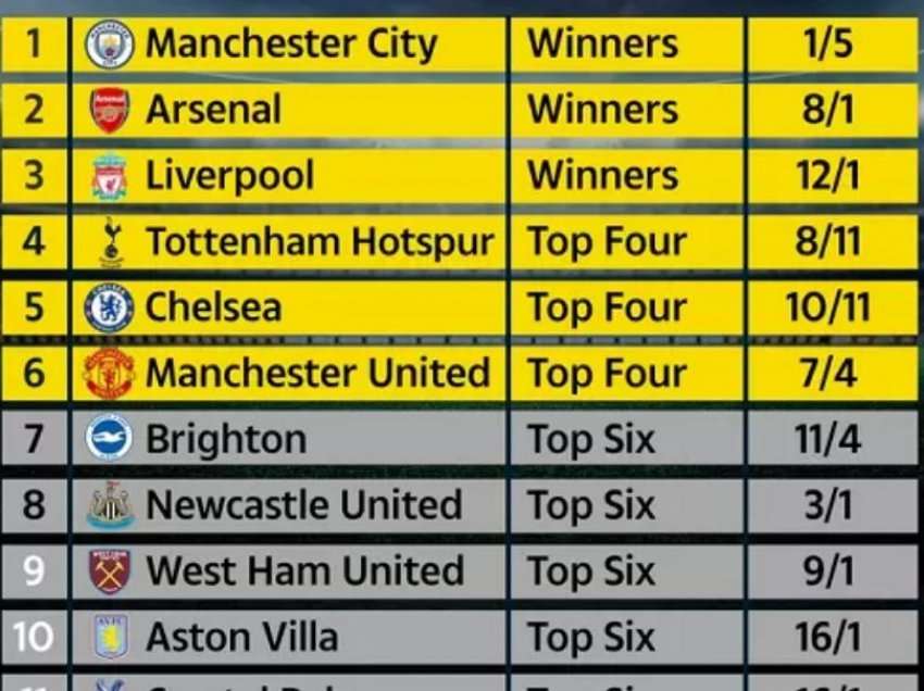 Super kompjuteri parashikon renditjen përfundimtare të Premier League