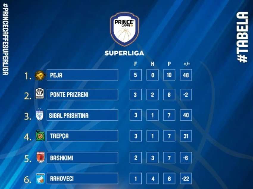 ​Basketboll/ Renditja tebelare pas pesë xhirove në Superligë