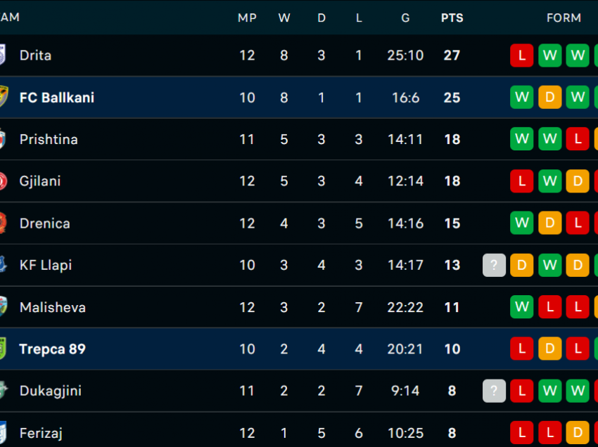 Kështu duket tabela në elitën e futbollit të Kosovës