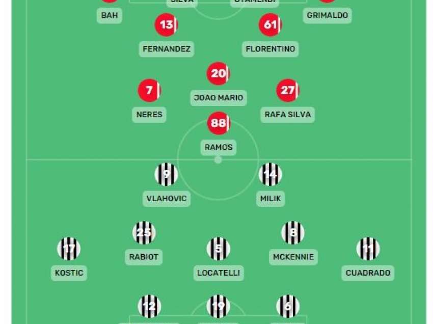 Formacionet e mundshme Benfica-Juventus, “Zonja e Vjetër” një hap larg eliminimit