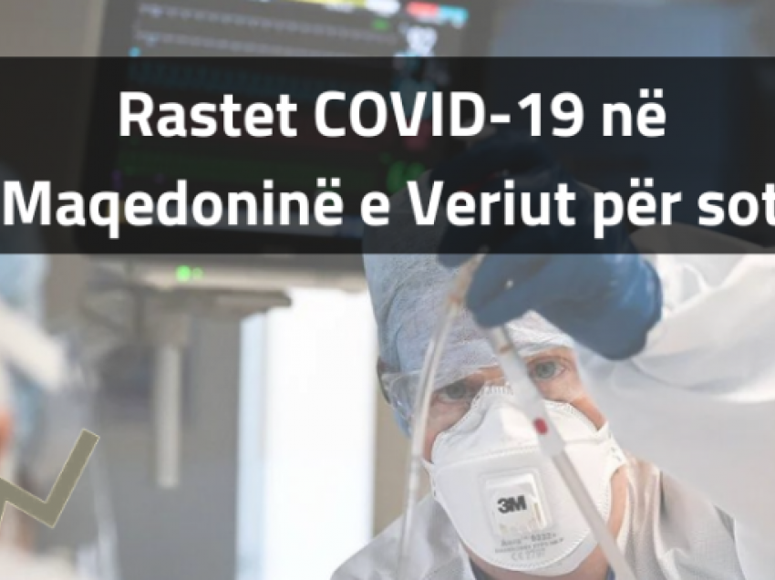 Në tre ditët e kaluara janë regjistruar 6 viktima dhe 179 raste të reja me COVID-19 në Maqedoni