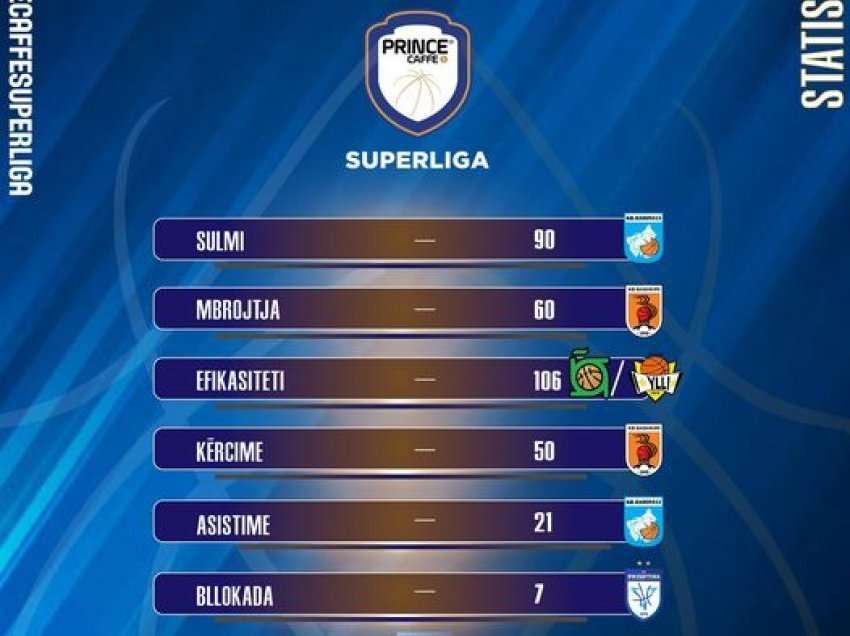 Statistikat e javës së parë në Prince Caffe Superligë