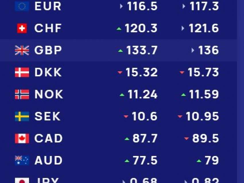   Këmbimi valutor/ Sa shitet dhe blihet euro dhe dollari sot, çfarë ndodh me monedhat e tjera