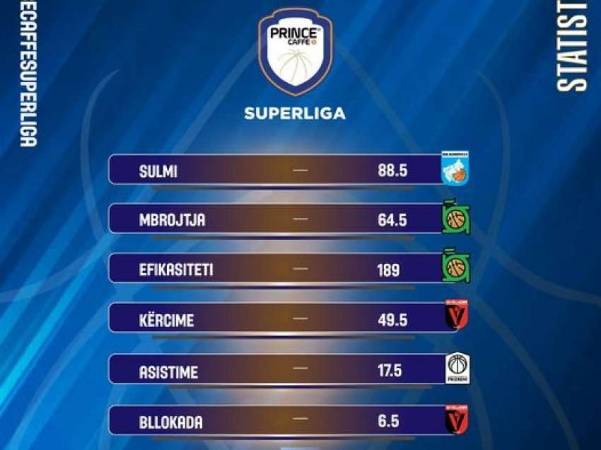 Statistikat e xhiros së dytë të Prince Caffe Superligës