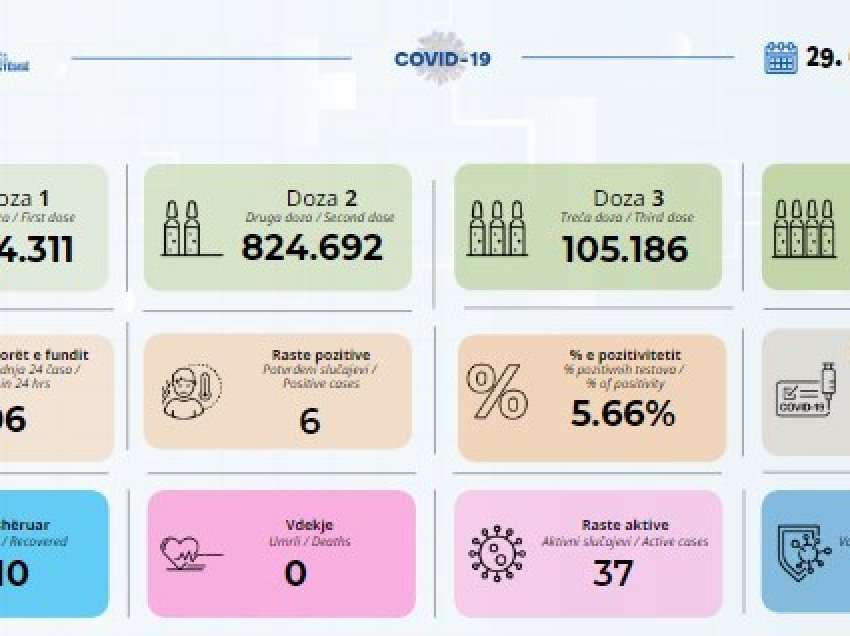 37 raste aktive me coronavirus në Kosovë