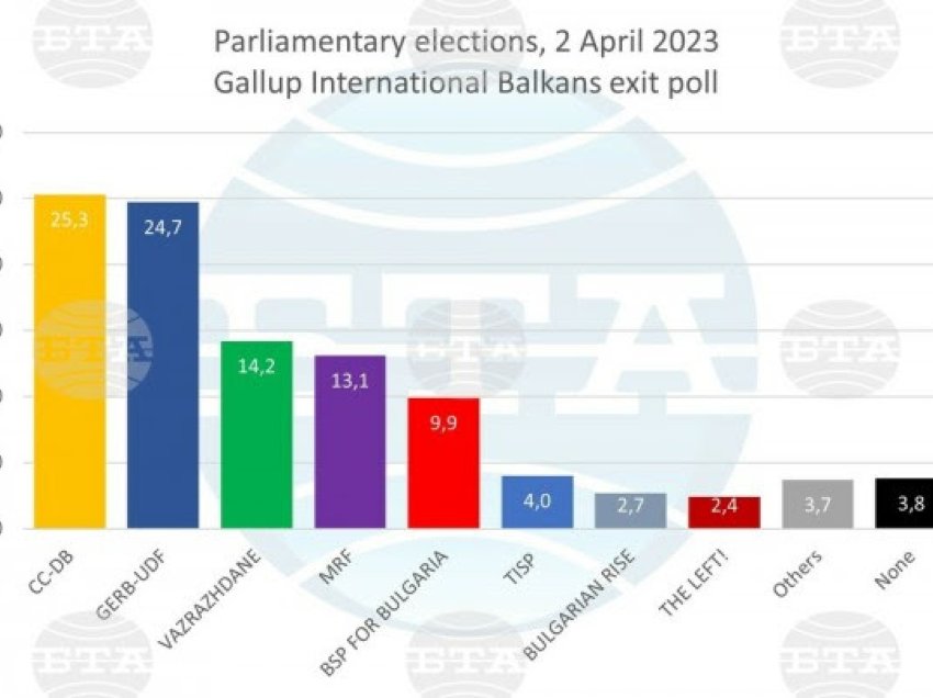 ​Exit Poll: CC-DB kryeson në zgjedhjet e parakohshme bullgare