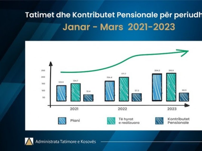 ATK: 32.8 milionë euro të hyra më shumë se viti i kaluar për periudhën janar-mars