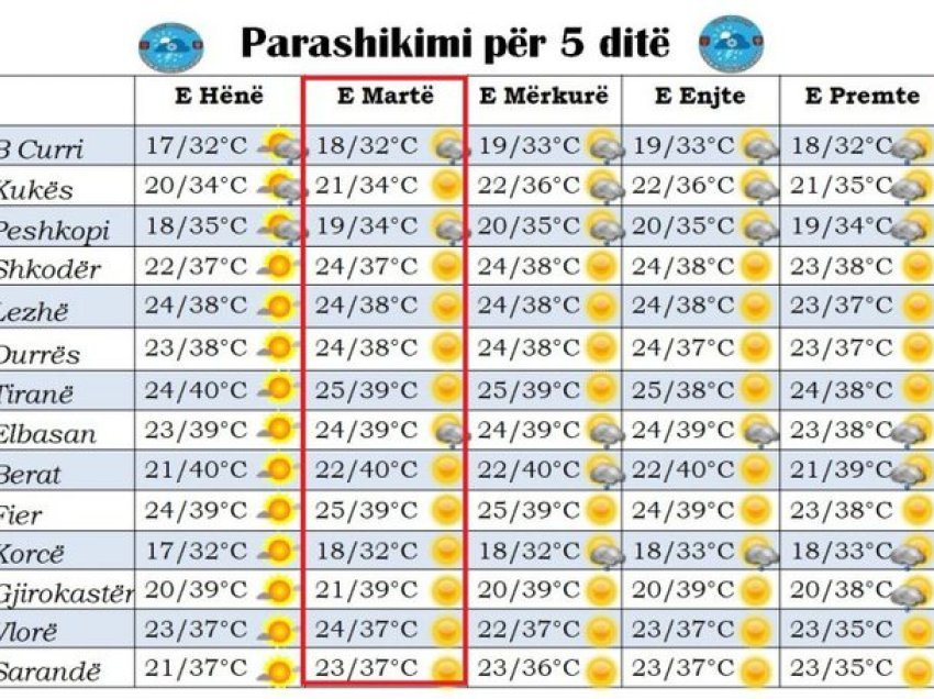 Sa do të arrijnë temperaturat? Surpriza e motit për ditën e sotme, ja çfarë pritet të ndodhë