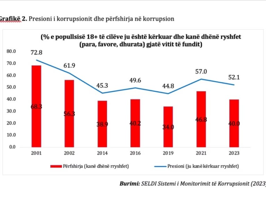 Studimi, bie trysnia e zyrtarëve për rryshfet, ndërsa publiku rrit besimin tek drejtësia