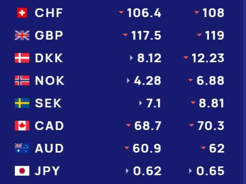 Këmbimi valutor 11 dhjetor/ Me sa blihen e shiten dollari dhe euro, çfarë ndodh me monedhat e tjera