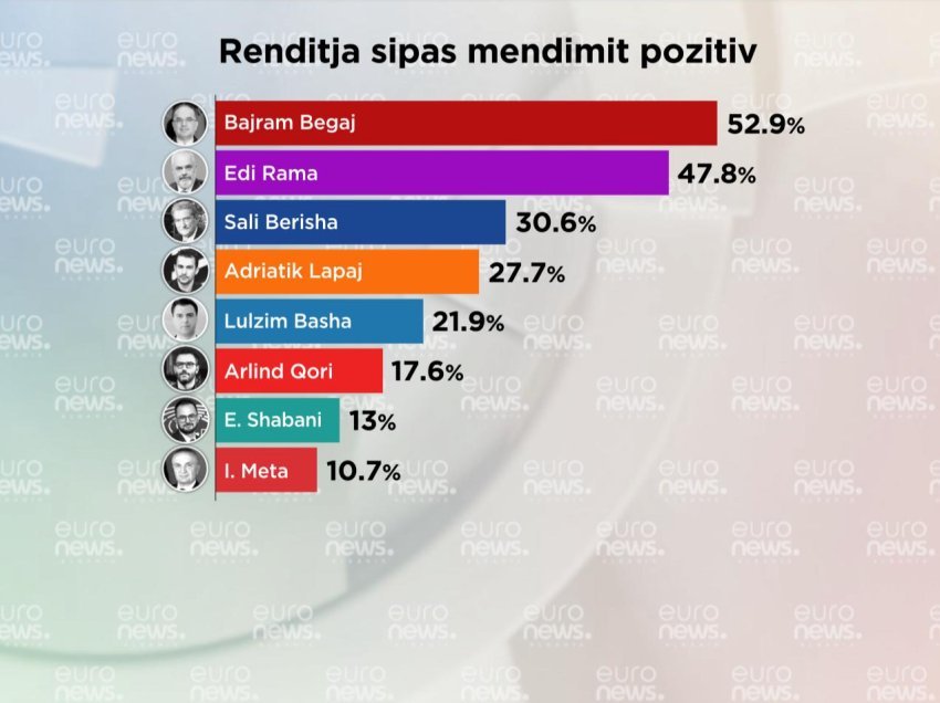 Si renditen politikanët shqiptarë, për kë kanë mendim më pozitiv shqiptarët?