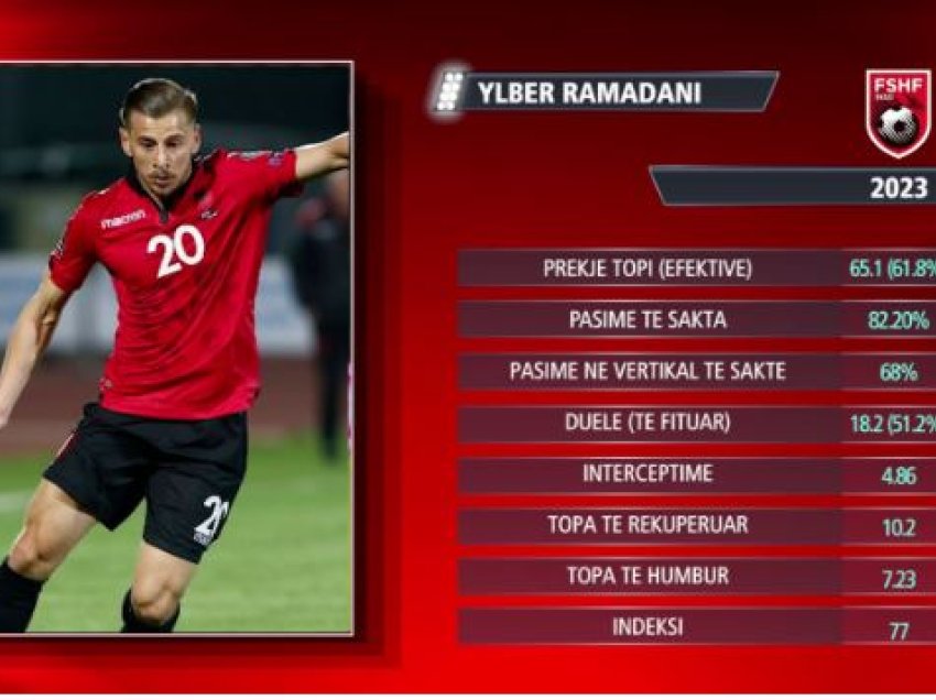 Statistikat e Ramadanit