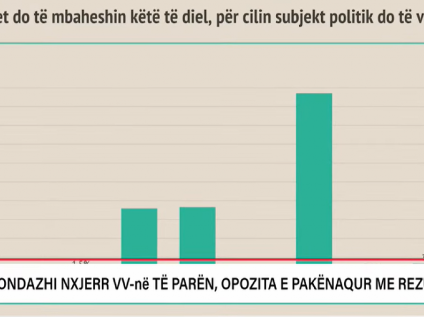 Sondazhi nxjerr VV-në të parën, opozita e pakënaqur me rezultatin