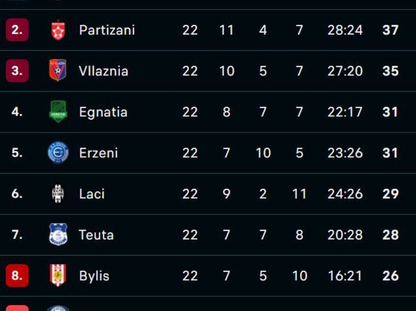 Tirana +3 pika para Partizanit