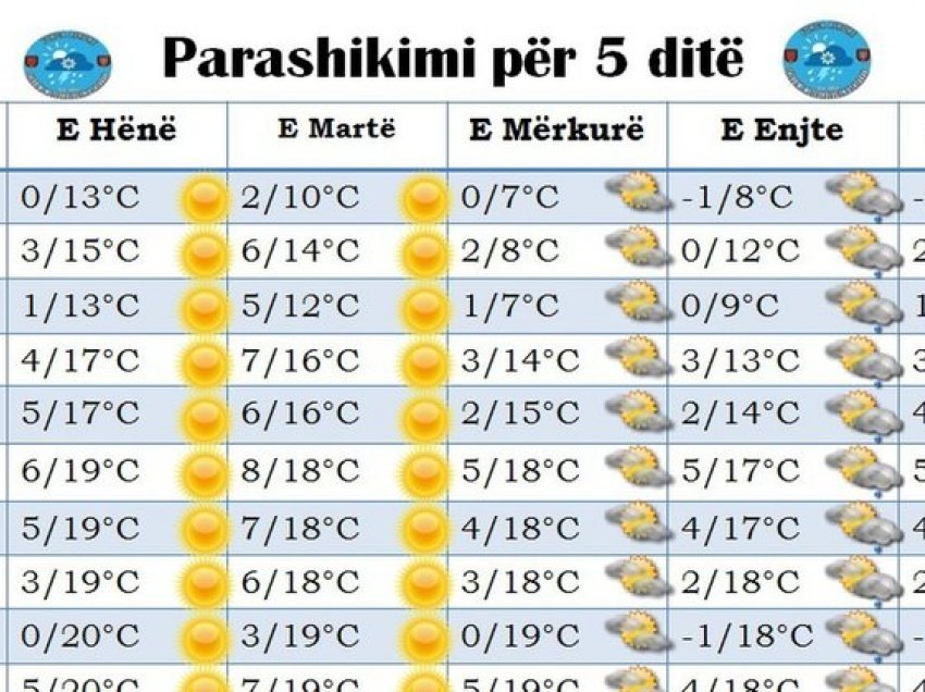 Anticikloni Afrikan…/ Ja si parashikohet ky fillimvit në Shqipëri dhe çfarë pritet në fundjavë