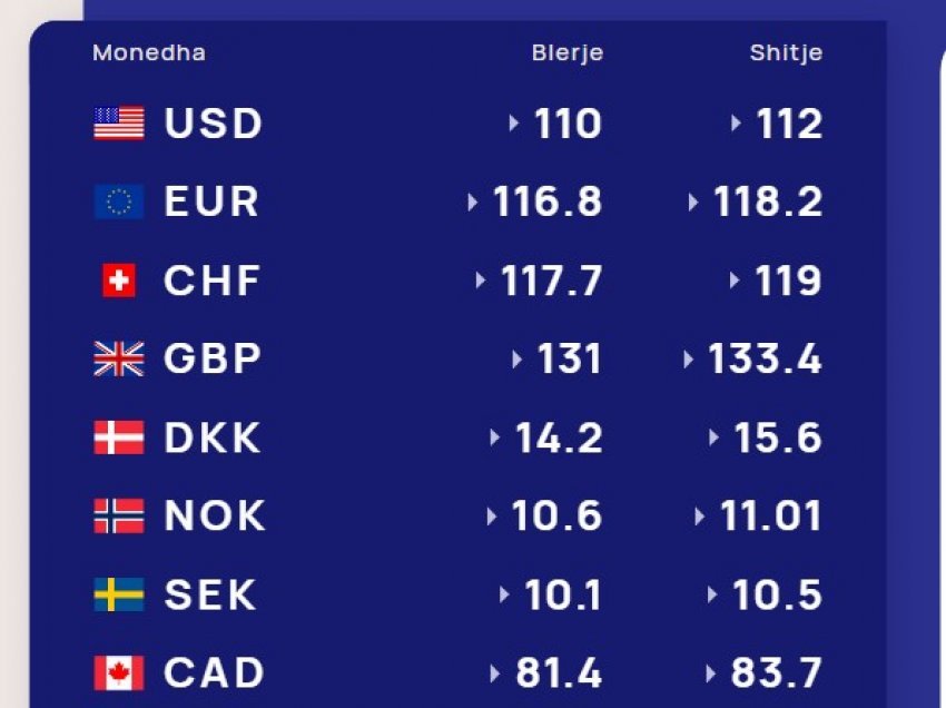 Këmbimi valutor për ditën e sotme, me sa blihen dhe shiten dollari dhe euro