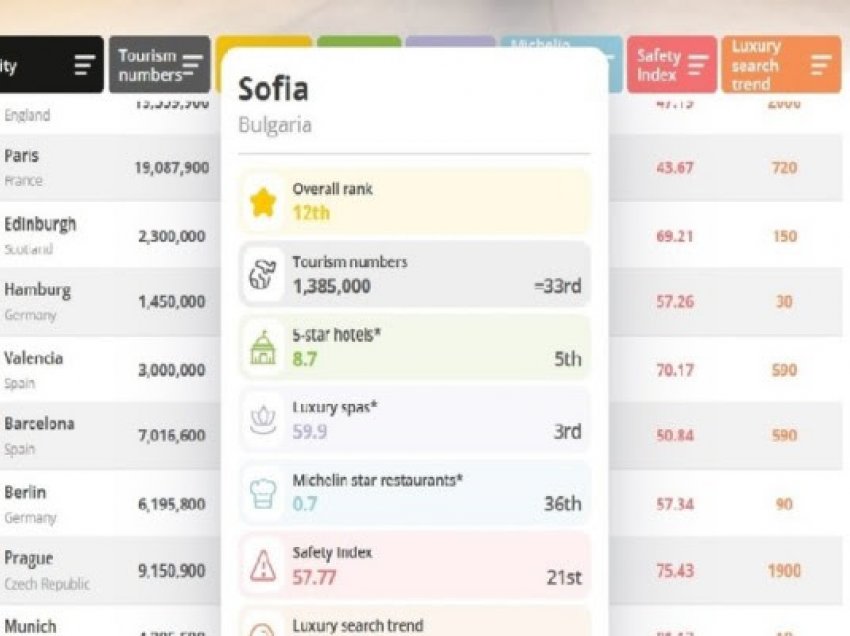 Sofja cilësohet si zgjedhja e tretë më e mirë për pushime luksoze Wellness në Evropë