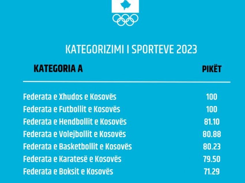 KOK zyrtarizon listën e kategorizimit të sporteve