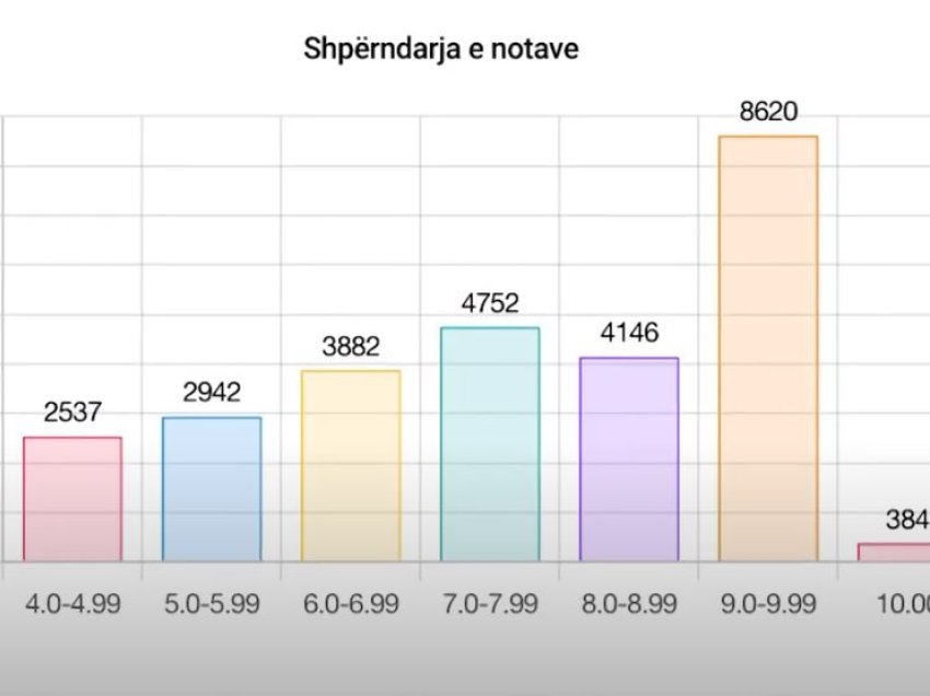 Rezultatet e maturës 2023/ Rritet numri i nxënësve ngelës, si është raporti në qarqet e vendit