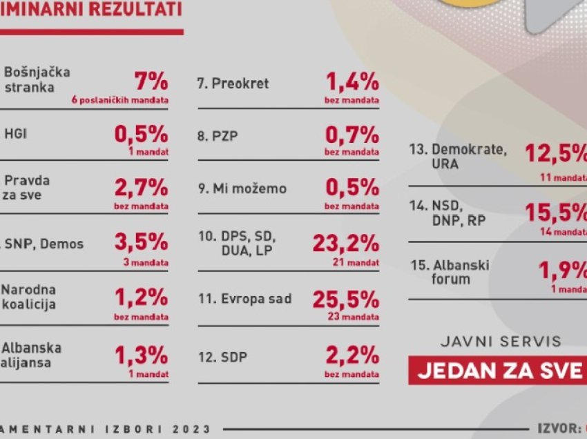 Gjashtë shqiptarë në parlamentin e ri të Malit të Zi