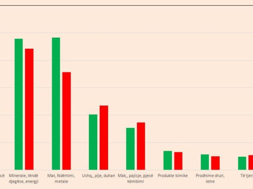 Vijon drama e eksporteve dhe në maj, bien me 5.2% për 5-mujorin, thellohet deficiti