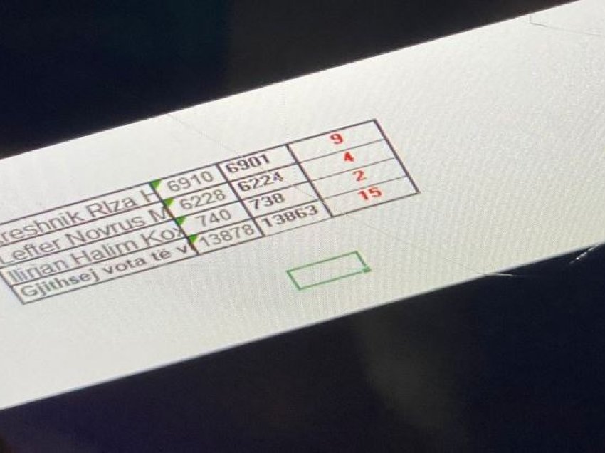 Përfundon rinumërimi për bashkinë Kuçovë, 15 vota më pak nga 18 kutitë e 14 majit