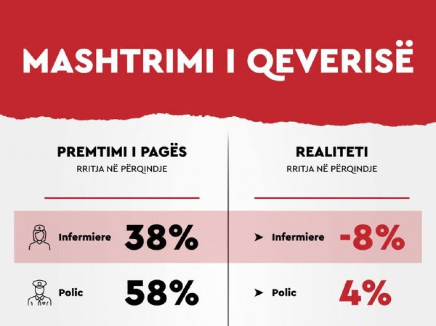 ​LDK: Mashtrimi i radhës i Qeverisë për pagat