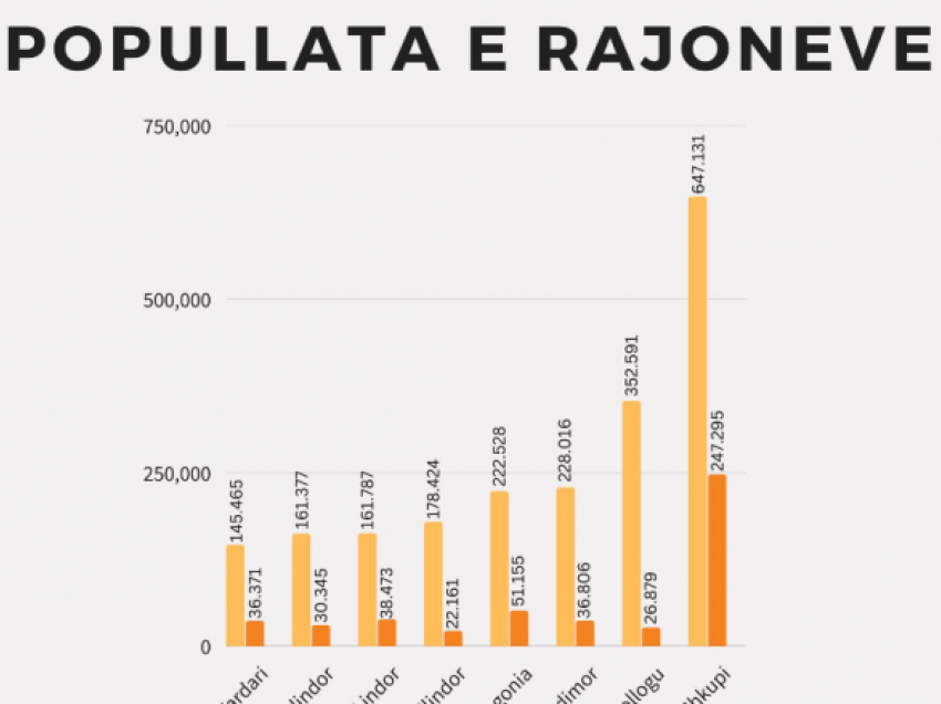 Instituti Arbën Xhaferi: Rajonet ku jetojnë shqiptarët në RMV me më së paku mundësi punësimi