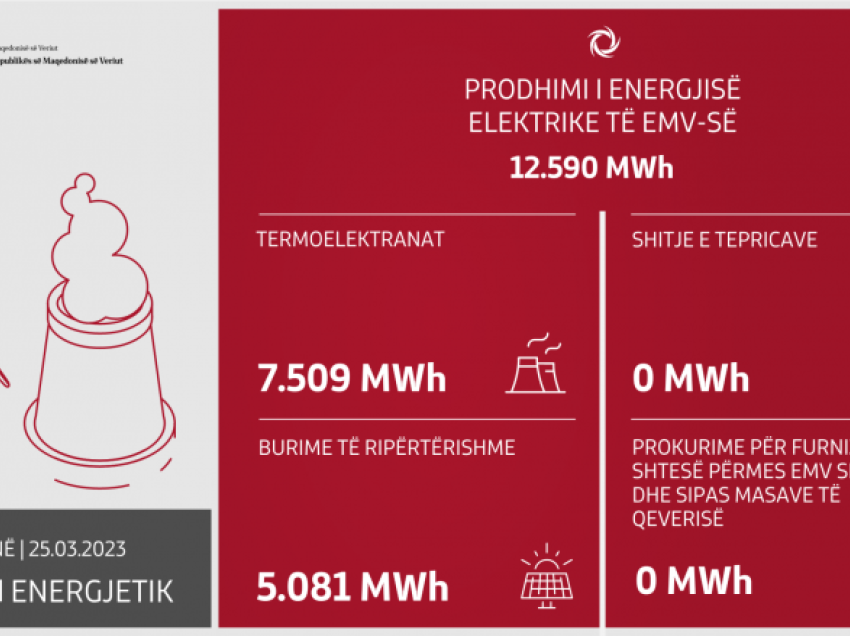 Në ditën e fundit janë prodhuar 12.590 MWh energji elektrike në RMV