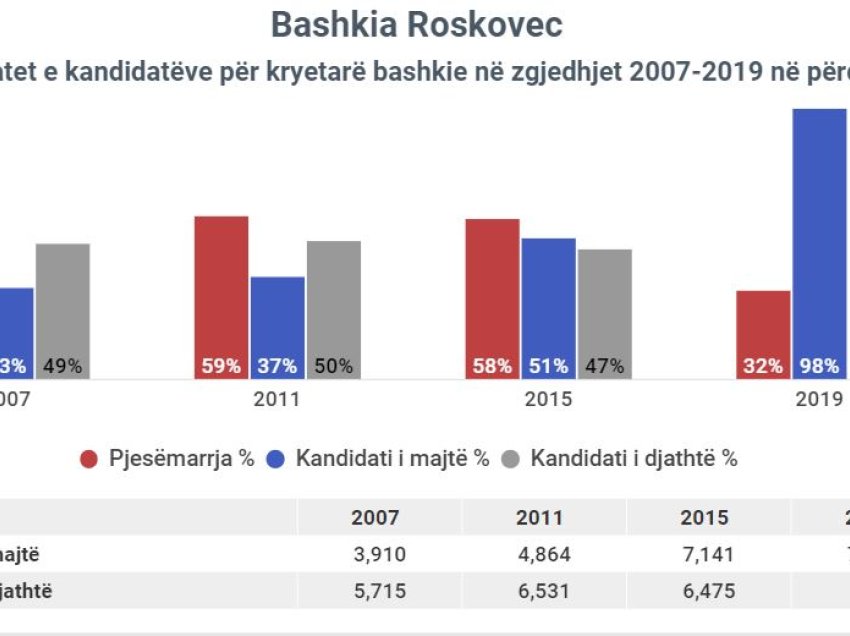 Zgjedhjet e 14 majit, oficeri i policisë sfidon kryetaren jetëgjatë të bashkisë së Roskovecit