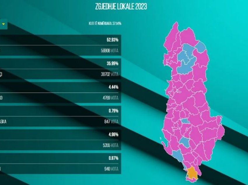 Edhe shtatë kuti për numërim në Devoll, kryeson ngushtë Duro i Ps-së