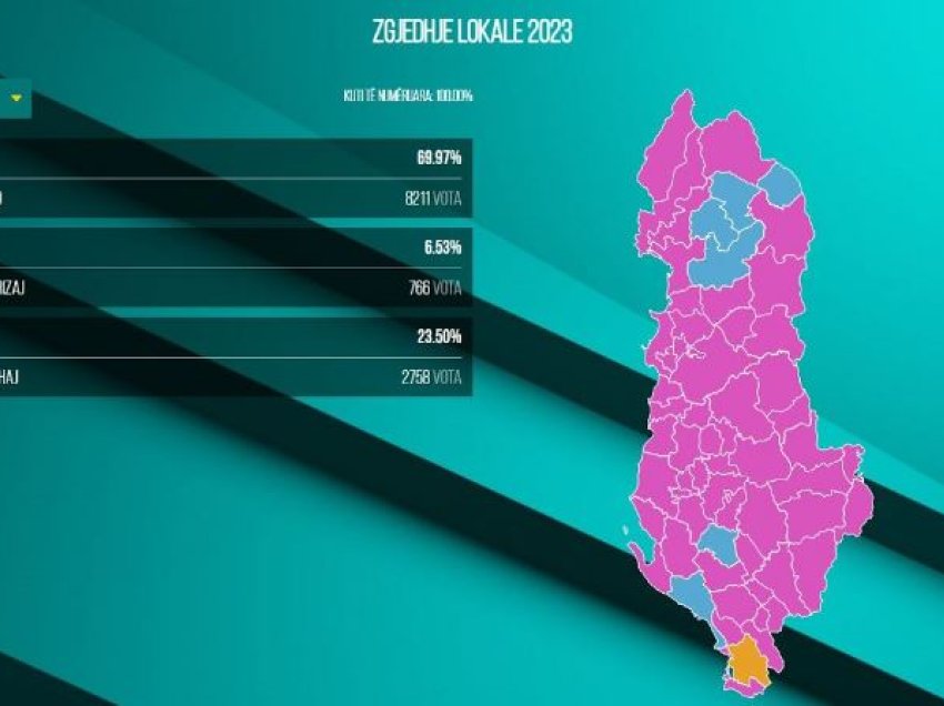 Patosin e marrin socialistët, Duro rrëzon kandidatet e PD dhe BF