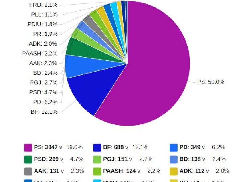  PS merr shumicën e votave në garën për këshillin bashkiak të Gjirokastrës! Si renditen partitë e tjera