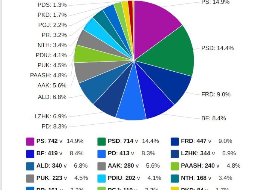  PS dhe PSD në garë të fortë për këshillin bashkiak në Mirditë! Në lojë edhe disa parti të tjera, ja si renditen