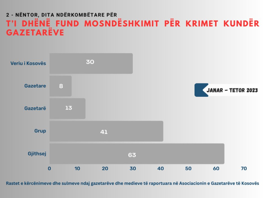 63 raste të sulmeve dhe kërcënimeve kundër gazetarëve dhe medieve janë raportuar për 10 muaj në AGK