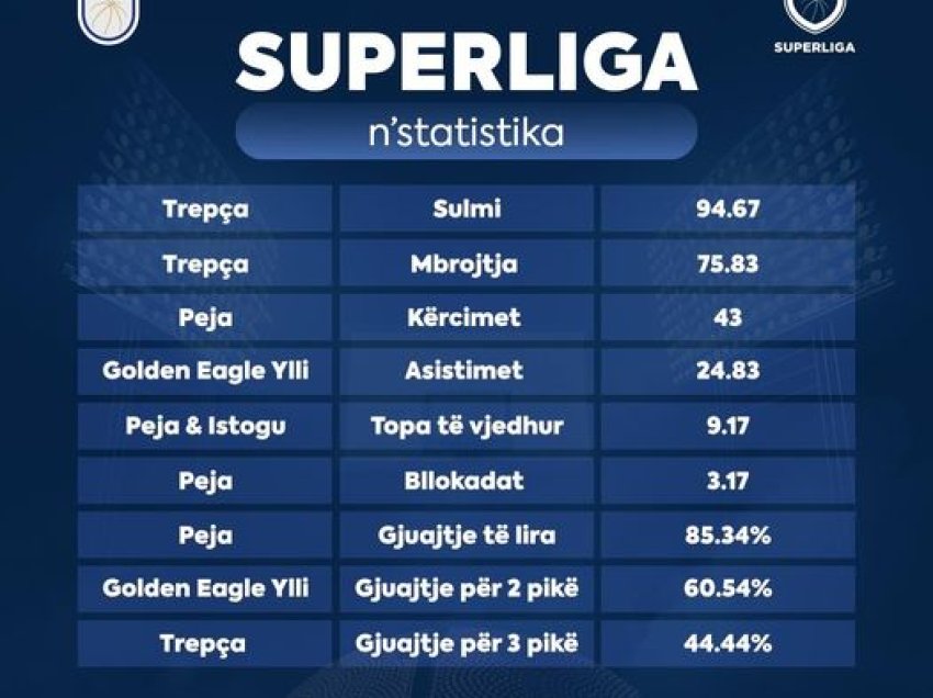 Superliga në statistika