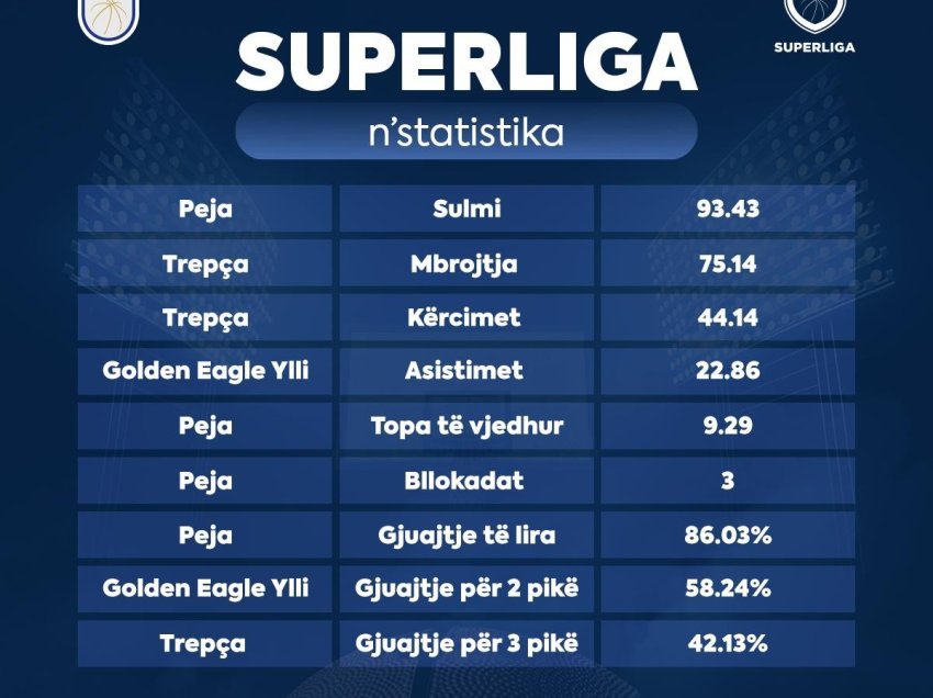 Superliga në statistika