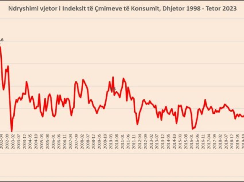 Banka e Shqipërisë rriti normën bazë, por inflacioni zbret në 3.8%, niveli më i ulët nga shkurti 2022