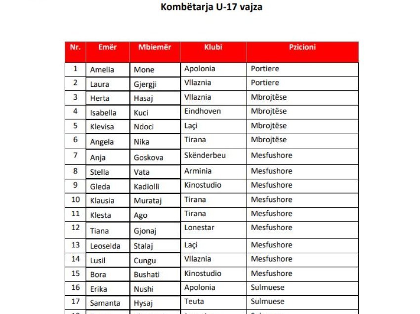 Shqipëria nis grumbullimin, trajneri Kola grumbullon 20 futbolliste