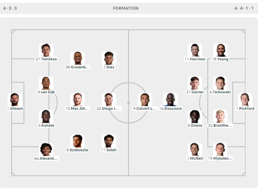 Liverpool - Everton, publikohen formacionet zyrtare
