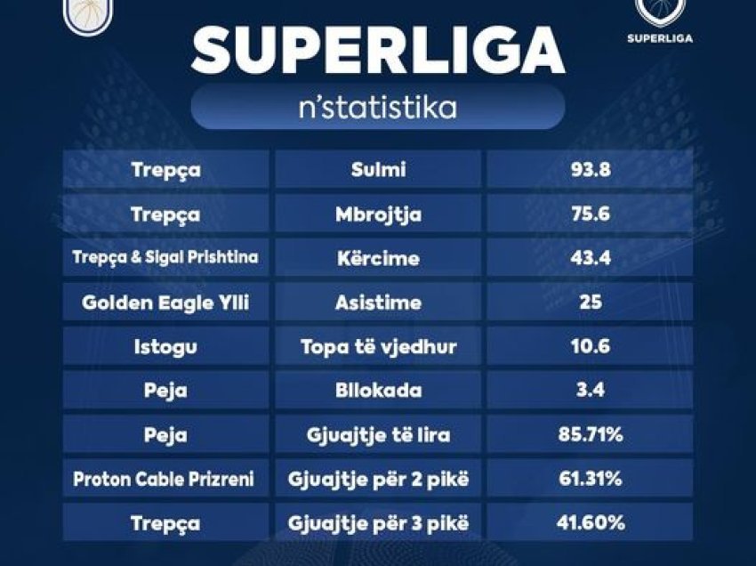 Superliga në statistika