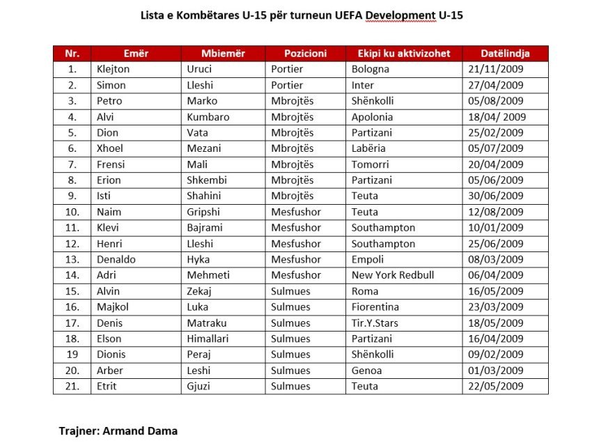 Dama shpall listën e Kombëtares U-15