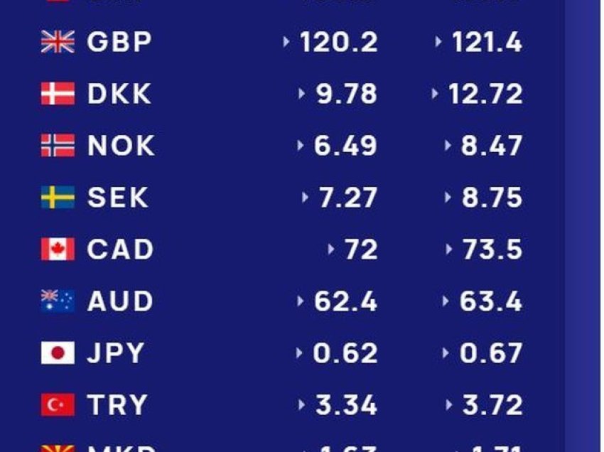 Me sa blihen e shiten euro dhe dollari, ja çfarë po ndodh me monedhat e tjera
