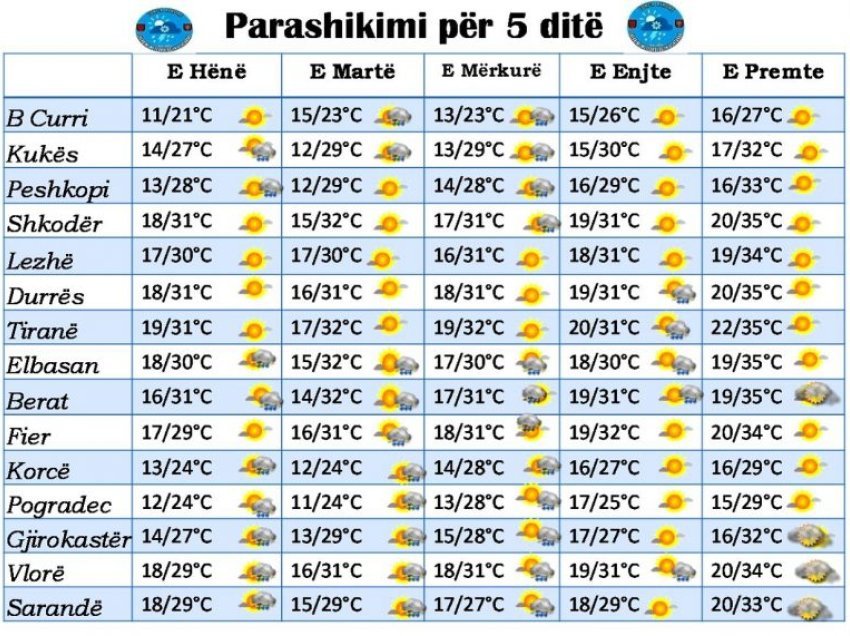 Parashikimi i motit për datën 5 shtator 2023