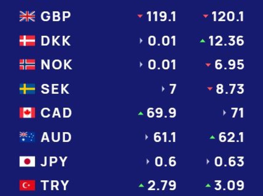 Këmbimi valutor 2 prill/ Me sa blihen e shiten dollari dhe euro, çfarë ndodh me monedhat e tjera