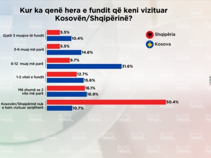 ​Anketa: Shumica e shqiptarëve të Shqipërisë nuk e kanë vizituar asnjëherë Kosovën