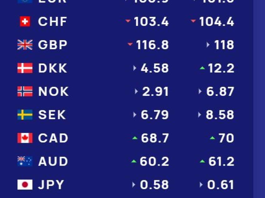  Këmbimi valutor 22 prill/ Me sa blihen e shiten dollari dhe euro, çfarë ndodh me monedhat e tjera 