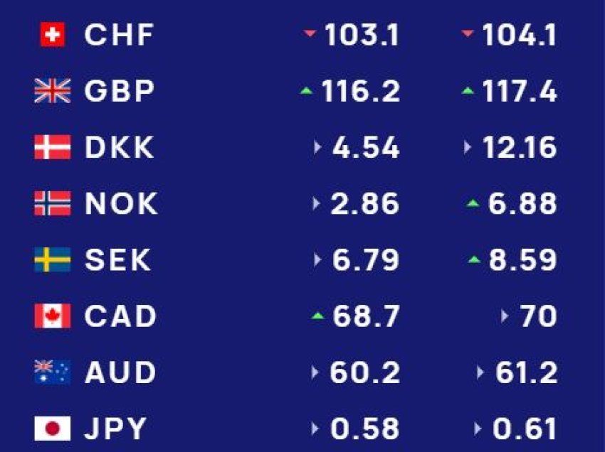 Këmbimi valutor 23 prill/ Me sa blihen e shiten dollari dhe euro, çfarë ndodh me monedhat e tjera