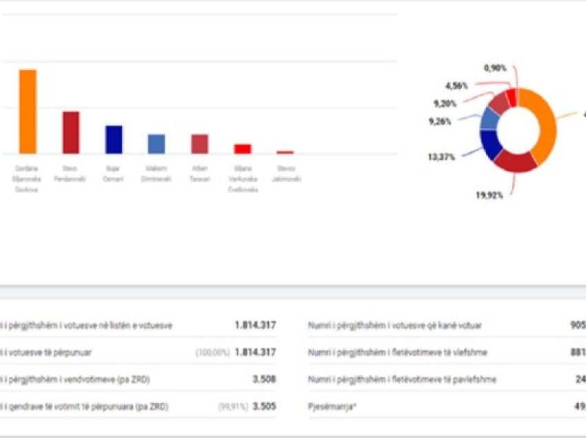 ​A i ruajtën bastionet partitë politike shqiptare në Maqedoninë e Veriut?